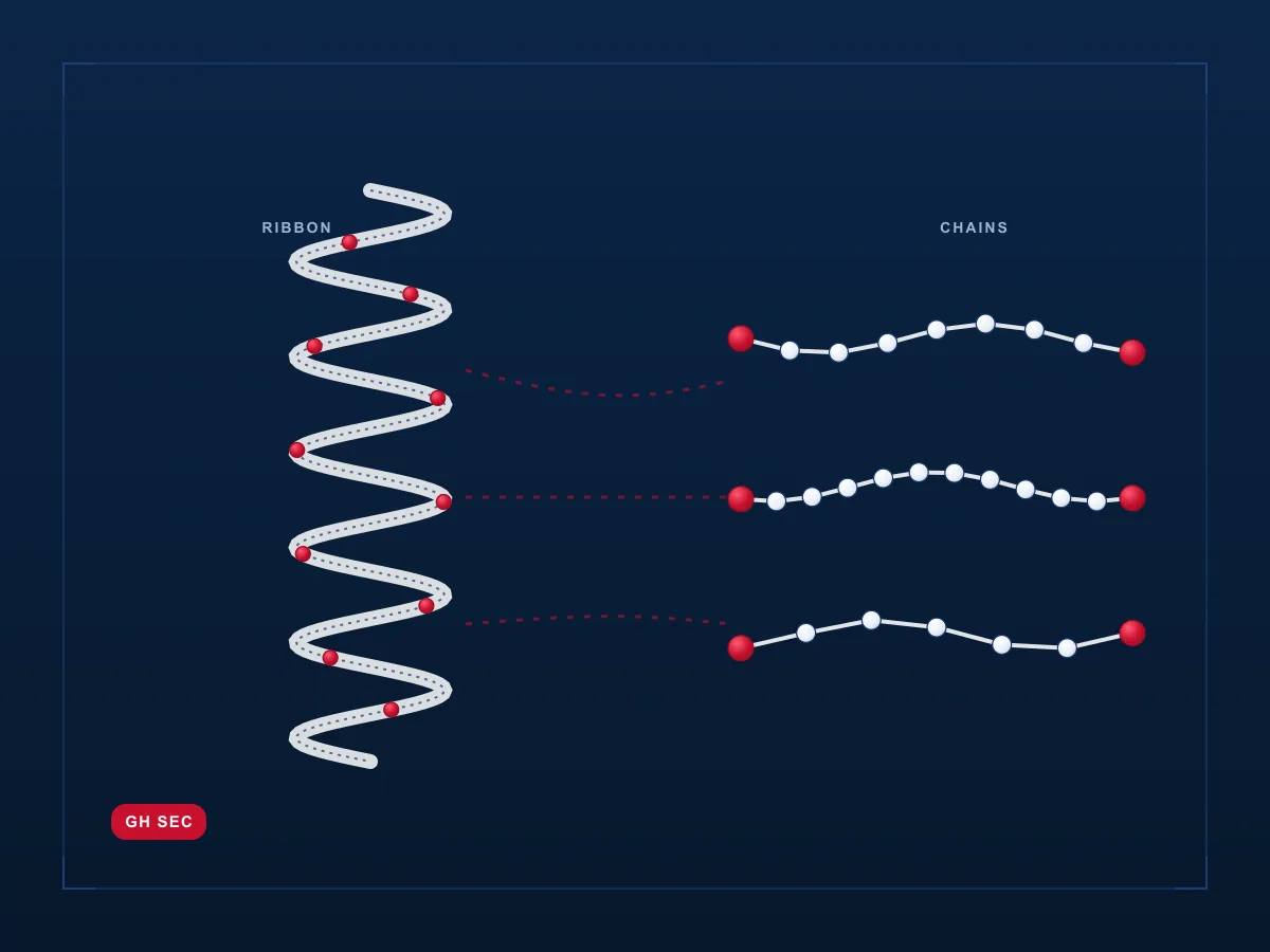 GH Secretagogues catalog card with paired ribbon coil and stacked peptide chain diagrams in navy and red